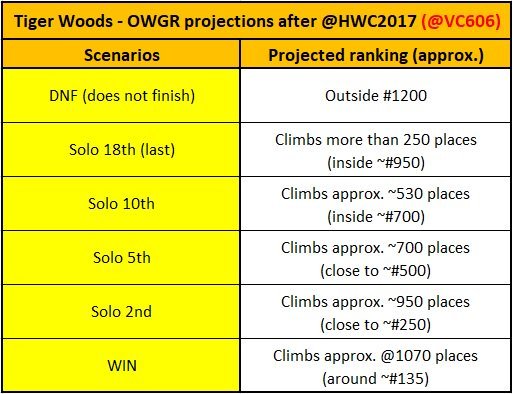 Potential Tiger jumps in the OWGR