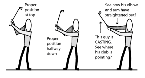 Diagram of how casting looks