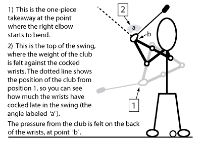 Diagram of a late wrist cock