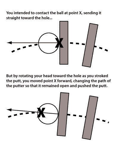 Comparison of putting paths