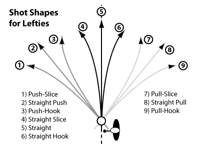 The nine shot shapes for lefties